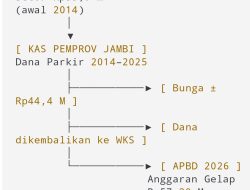 Jejak Dana WKS, Bunga Kas Daerah, dan Rp57,38 Miliar “Siluman” di APBD Jambi 2026